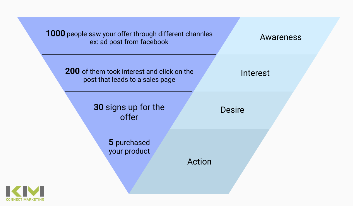 how to create a marketing funnel
